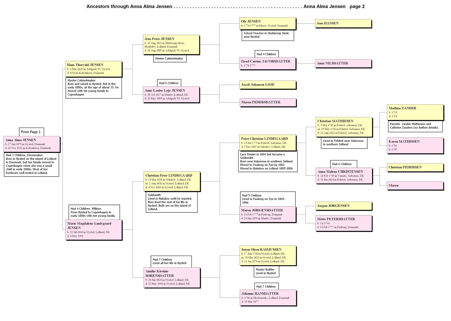 Ancestors of Anna Alma Jensen