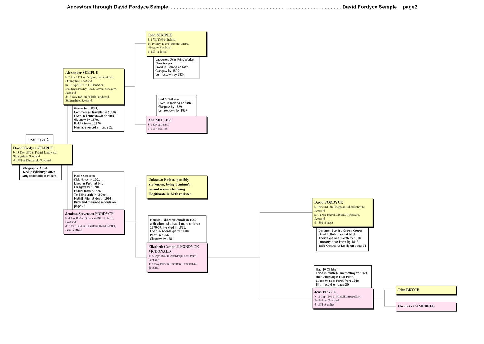 Ancestors of David Fordyce Semple