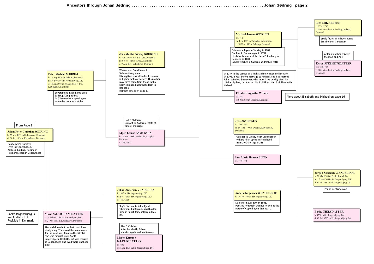 Ancestors of Johan S?dring