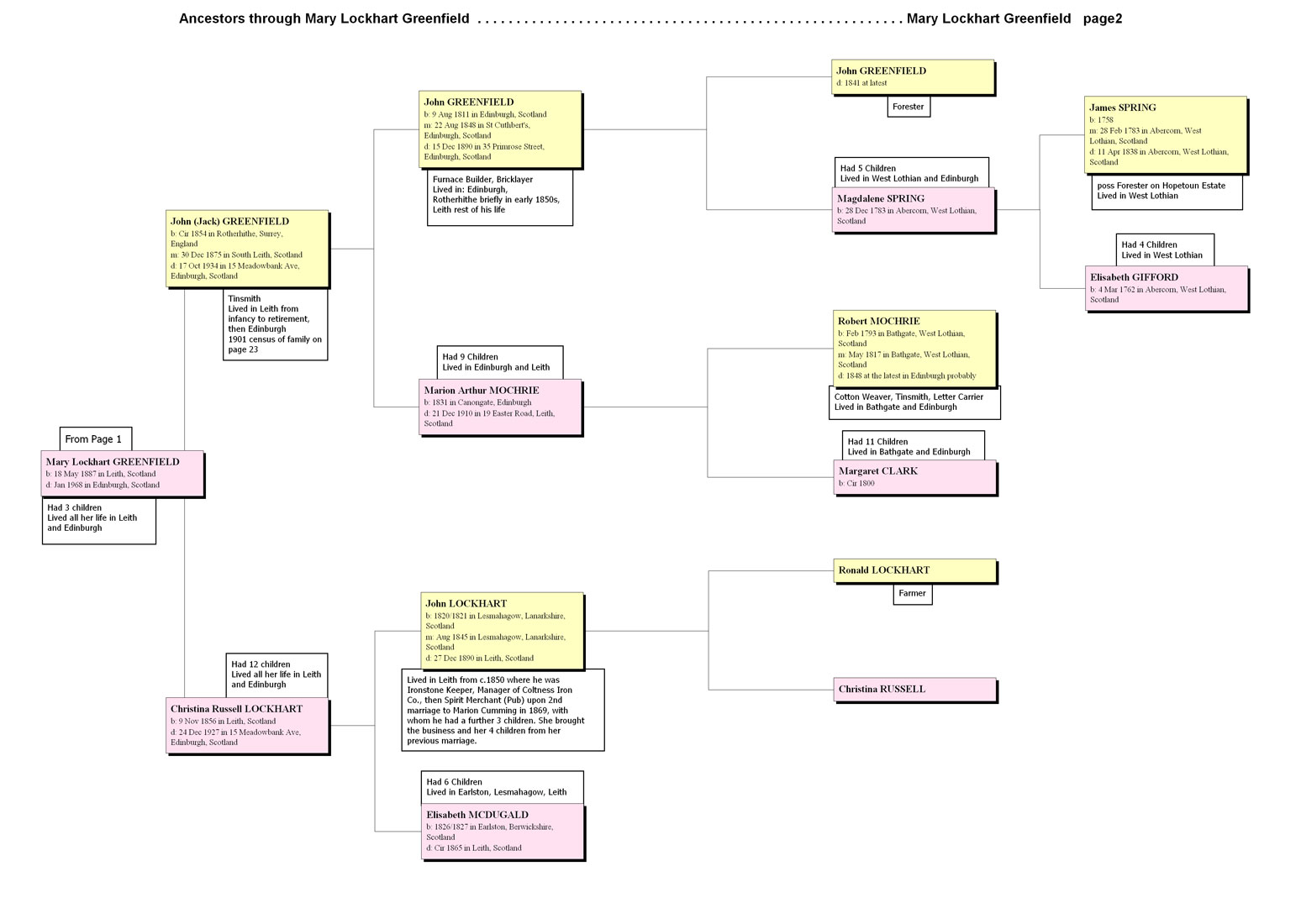 Ancestors of Mary Lockhart Greenfield